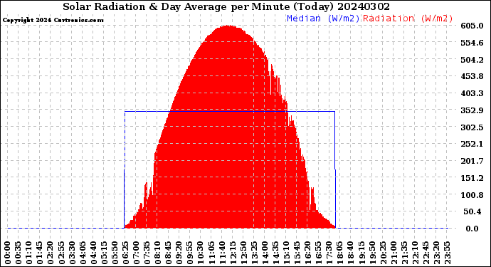 Milwaukee Weather Solar Radiation<br>& Day Average<br>per Minute<br>(Today)