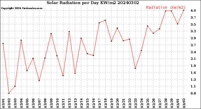 Milwaukee Weather Solar Radiation<br>per Day KW/m2