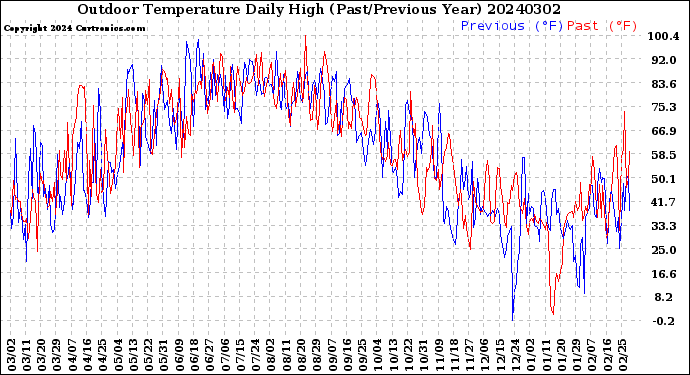 Milwaukee Weather Outdoor Temperature<br>Daily High<br>(Past/Previous Year)