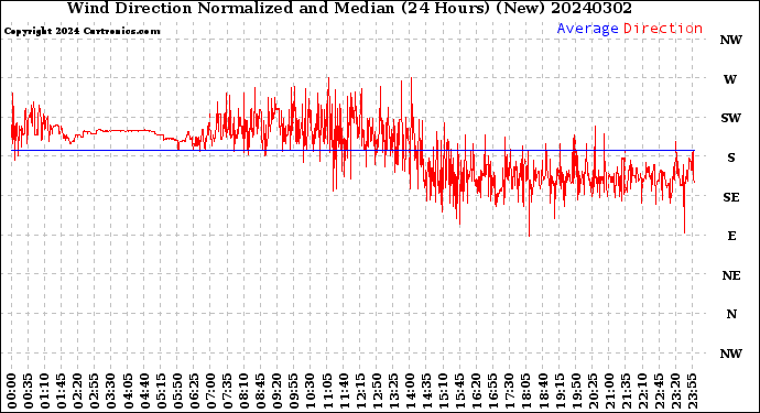 Milwaukee Weather Wind Direction<br>Normalized and Median<br>(24 Hours) (New)