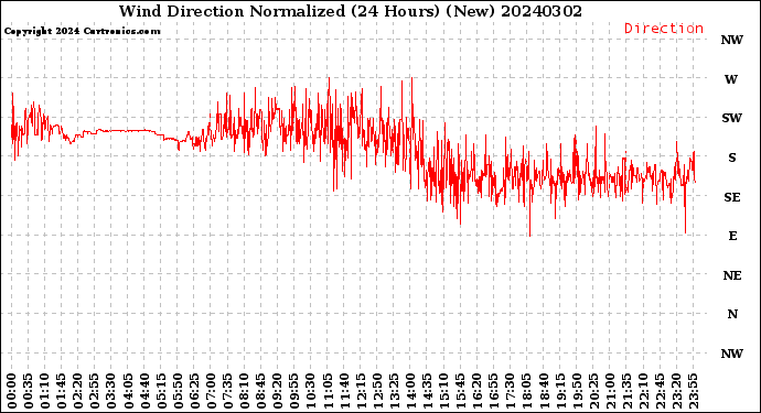 Milwaukee Weather Wind Direction<br>Normalized<br>(24 Hours) (New)