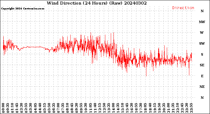 Milwaukee Weather Wind Direction<br>(24 Hours) (Raw)