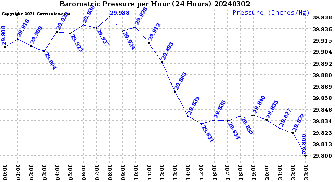 Milwaukee Weather Barometric Pressure<br>per Hour<br>(24 Hours)