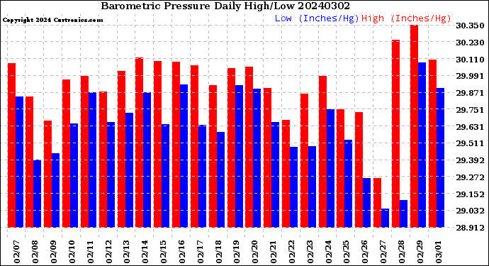 Milwaukee Weather Barometric Pressure<br>Daily High/Low