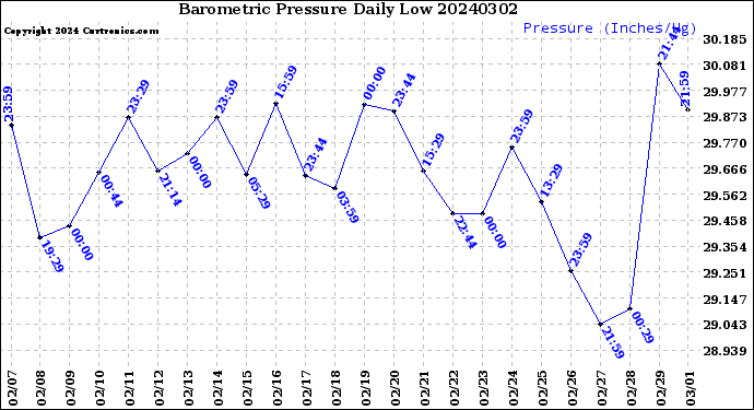 Milwaukee Weather Barometric Pressure<br>Daily Low