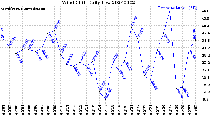Milwaukee Weather Wind Chill<br>Daily Low