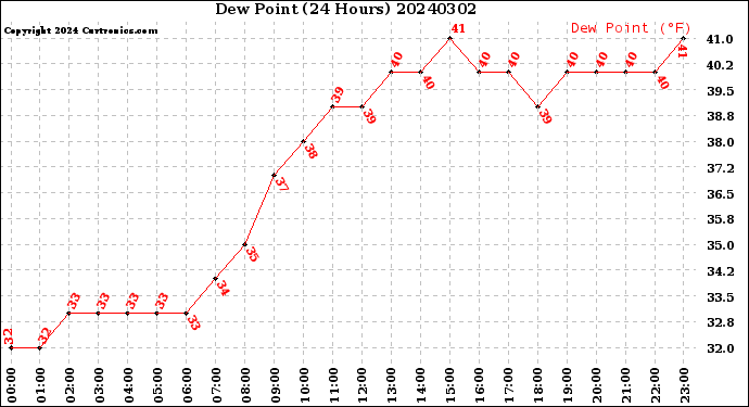 Milwaukee Weather Dew Point<br>(24 Hours)
