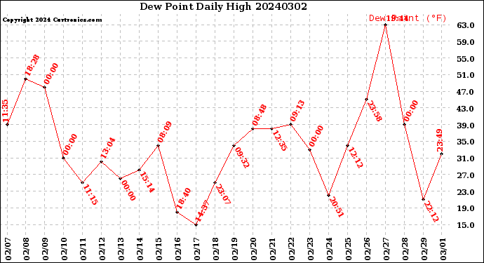 Milwaukee Weather Dew Point<br>Daily High
