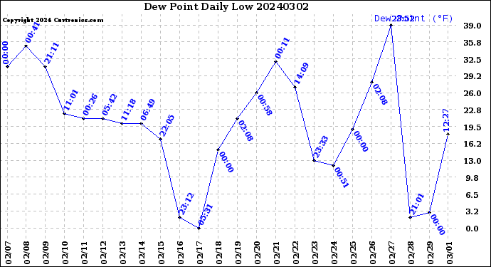 Milwaukee Weather Dew Point<br>Daily Low