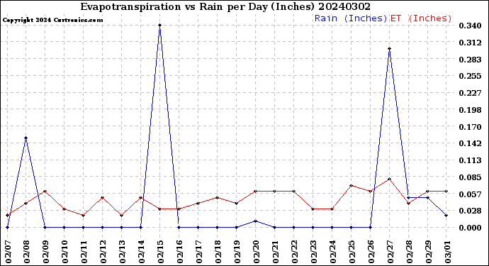 Milwaukee Weather Evapotranspiration<br>vs Rain per Day<br>(Inches)