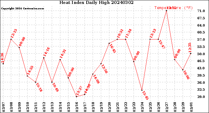 Milwaukee Weather Heat Index<br>Daily High