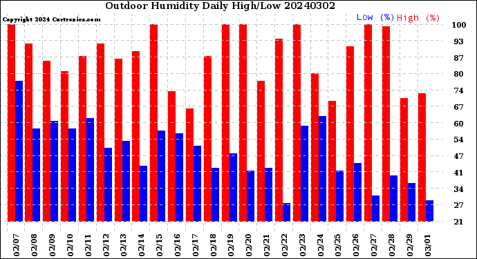 Milwaukee Weather Outdoor Humidity<br>Daily High/Low
