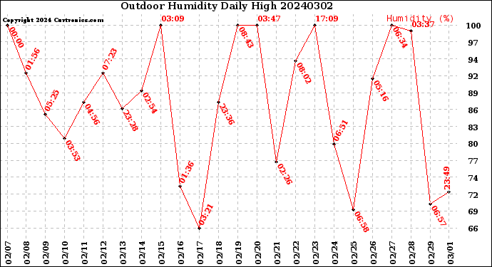 Milwaukee Weather Outdoor Humidity<br>Daily High