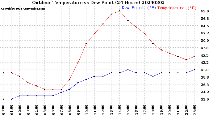 Milwaukee Weather Outdoor Temperature<br>vs Dew Point<br>(24 Hours)