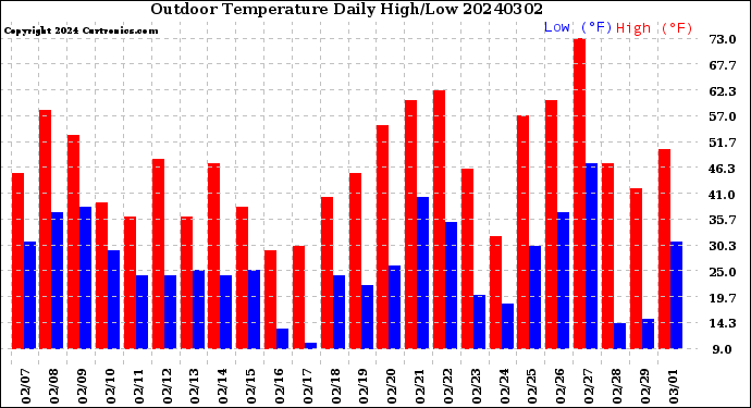 Milwaukee Weather Outdoor Temperature<br>Daily High/Low