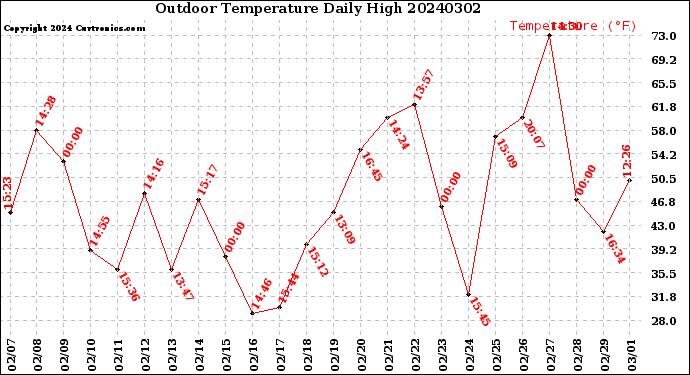 Milwaukee Weather Outdoor Temperature<br>Daily High