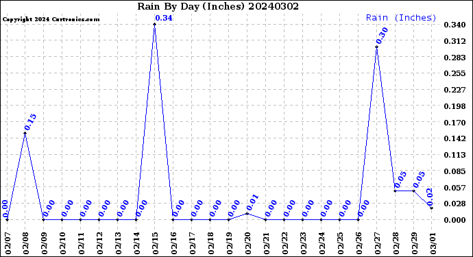 Milwaukee Weather Rain<br>By Day<br>(Inches)