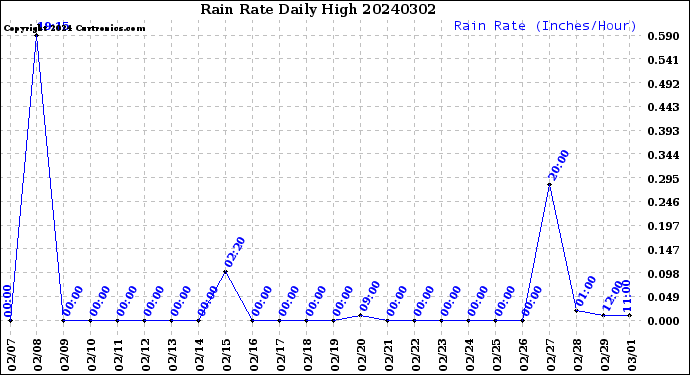 Milwaukee Weather Rain Rate<br>Daily High