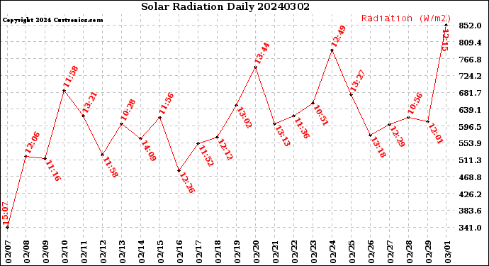 Milwaukee Weather Solar Radiation<br>Daily