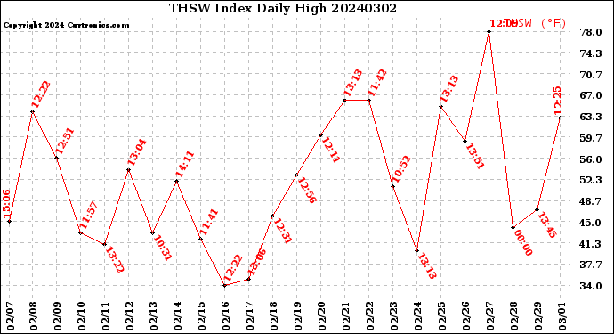 Milwaukee Weather THSW Index<br>Daily High