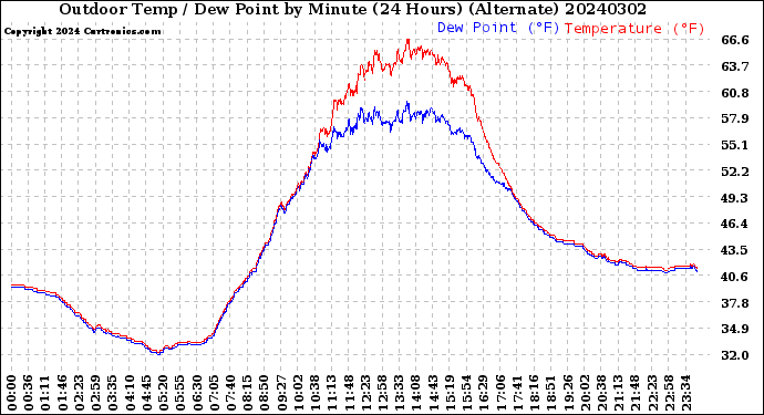Milwaukee Weather Outdoor Temp / Dew Point<br>by Minute<br>(24 Hours) (Alternate)