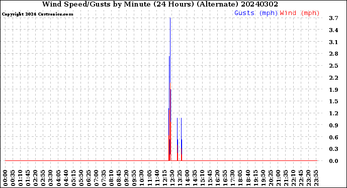 Milwaukee Weather Wind Speed/Gusts<br>by Minute<br>(24 Hours) (Alternate)