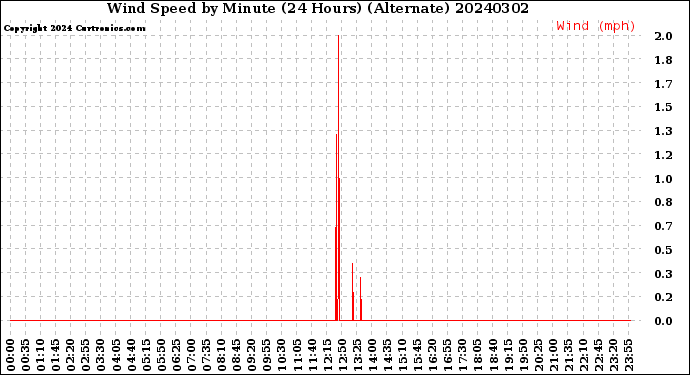 Milwaukee Weather Wind Speed<br>by Minute<br>(24 Hours) (Alternate)