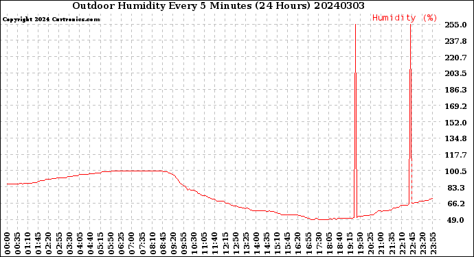 Milwaukee Weather Outdoor Humidity<br>Every 5 Minutes<br>(24 Hours)