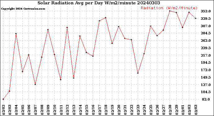 Milwaukee Weather Solar Radiation<br>Avg per Day W/m2/minute