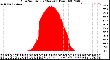Milwaukee Weather Solar Radiation<br>per Minute<br>(24 Hours)