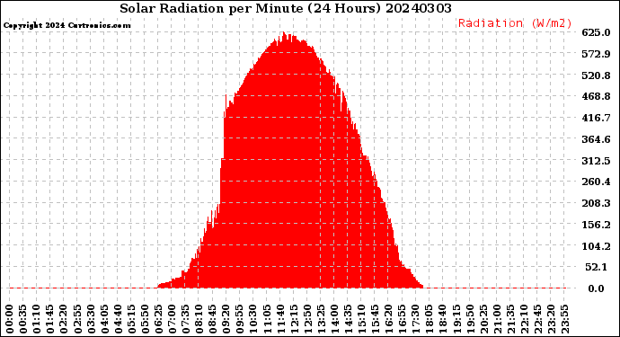 Milwaukee Weather Solar Radiation<br>per Minute<br>(24 Hours)