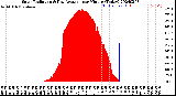 Milwaukee Weather Solar Radiation<br>& Day Average<br>per Minute<br>(Today)