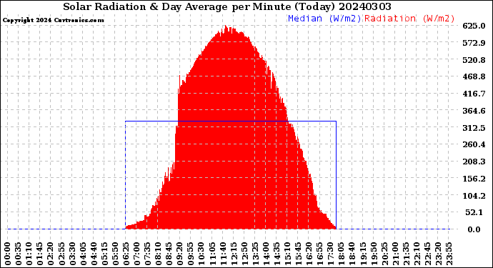 Milwaukee Weather Solar Radiation<br>& Day Average<br>per Minute<br>(Today)