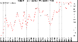 Milwaukee Weather Solar Radiation<br>per Day KW/m2