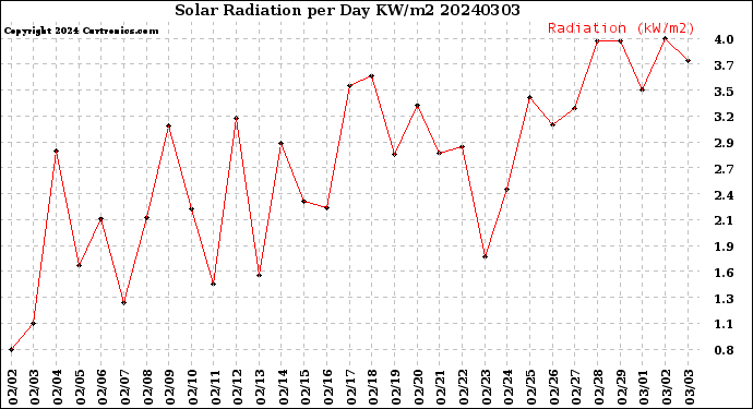 Milwaukee Weather Solar Radiation<br>per Day KW/m2