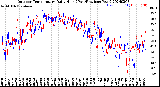 Milwaukee Weather Outdoor Temperature<br>Daily High<br>(Past/Previous Year)