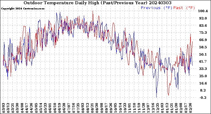 Milwaukee Weather Outdoor Temperature<br>Daily High<br>(Past/Previous Year)