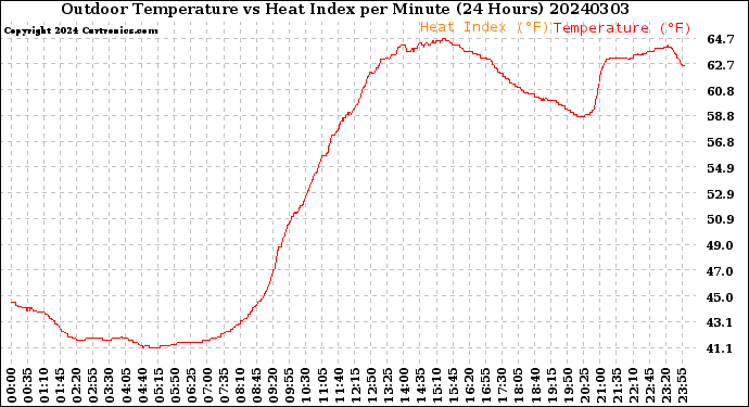 Milwaukee Weather Outdoor Temperature<br>vs Heat Index<br>per Minute<br>(24 Hours)