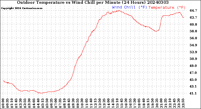 Milwaukee Weather Outdoor Temperature<br>vs Wind Chill<br>per Minute<br>(24 Hours)