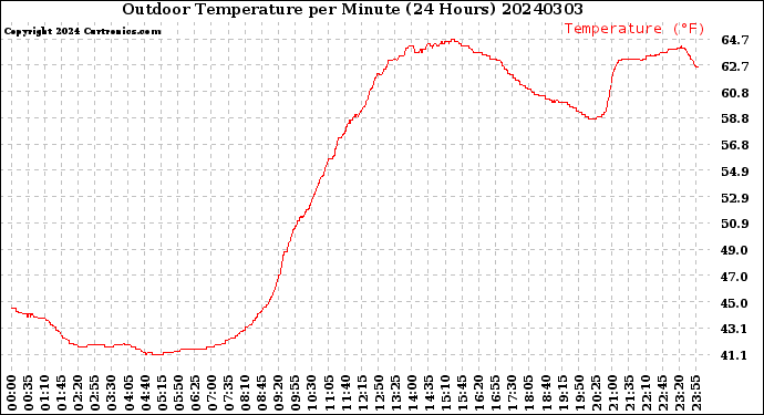 Milwaukee Weather Outdoor Temperature<br>per Minute<br>(24 Hours)