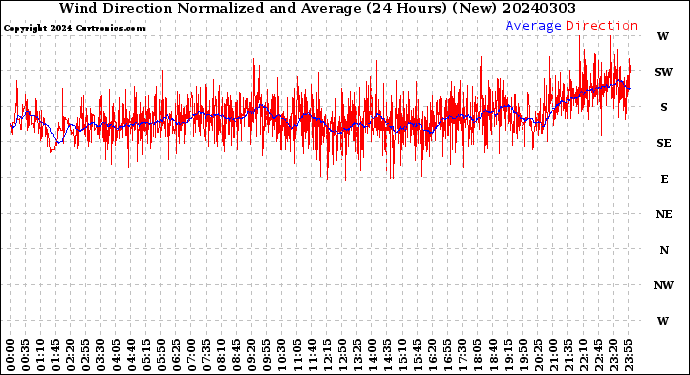 Milwaukee Weather Wind Direction<br>Normalized and Average<br>(24 Hours) (New)
