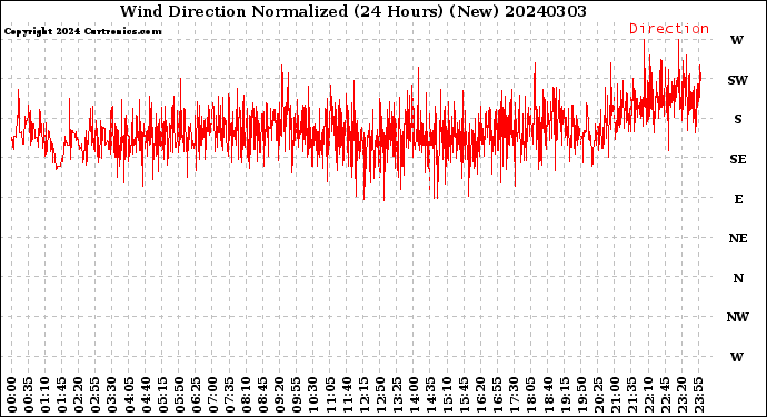 Milwaukee Weather Wind Direction<br>Normalized<br>(24 Hours) (New)