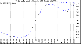 Milwaukee Weather Wind Chill<br>Hourly Average<br>(24 Hours)