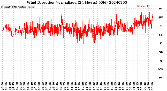 Milwaukee Weather Wind Direction<br>Normalized<br>(24 Hours) (Old)