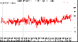 Milwaukee Weather Wind Direction<br>(24 Hours) (Raw)