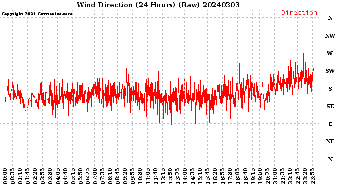 Milwaukee Weather Wind Direction<br>(24 Hours) (Raw)