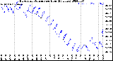 Milwaukee Weather Barometric Pressure<br>per Hour<br>(24 Hours)