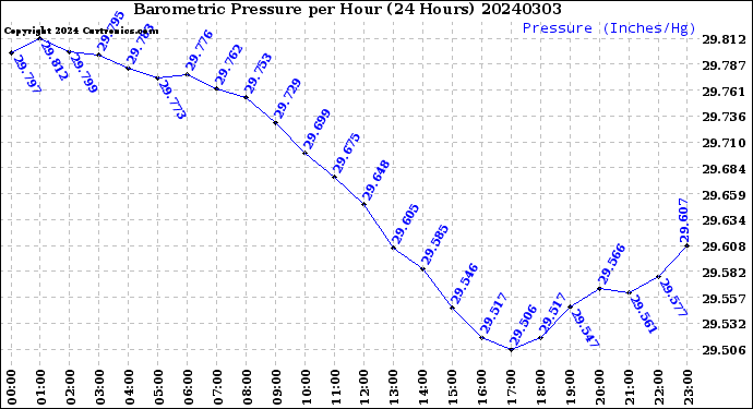 Milwaukee Weather Barometric Pressure<br>per Hour<br>(24 Hours)
