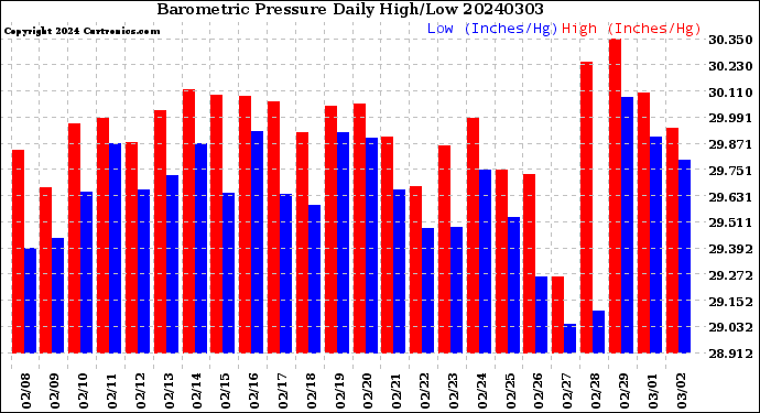 Milwaukee Weather Barometric Pressure<br>Daily High/Low