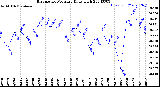 Milwaukee Weather Barometric Pressure<br>Daily High